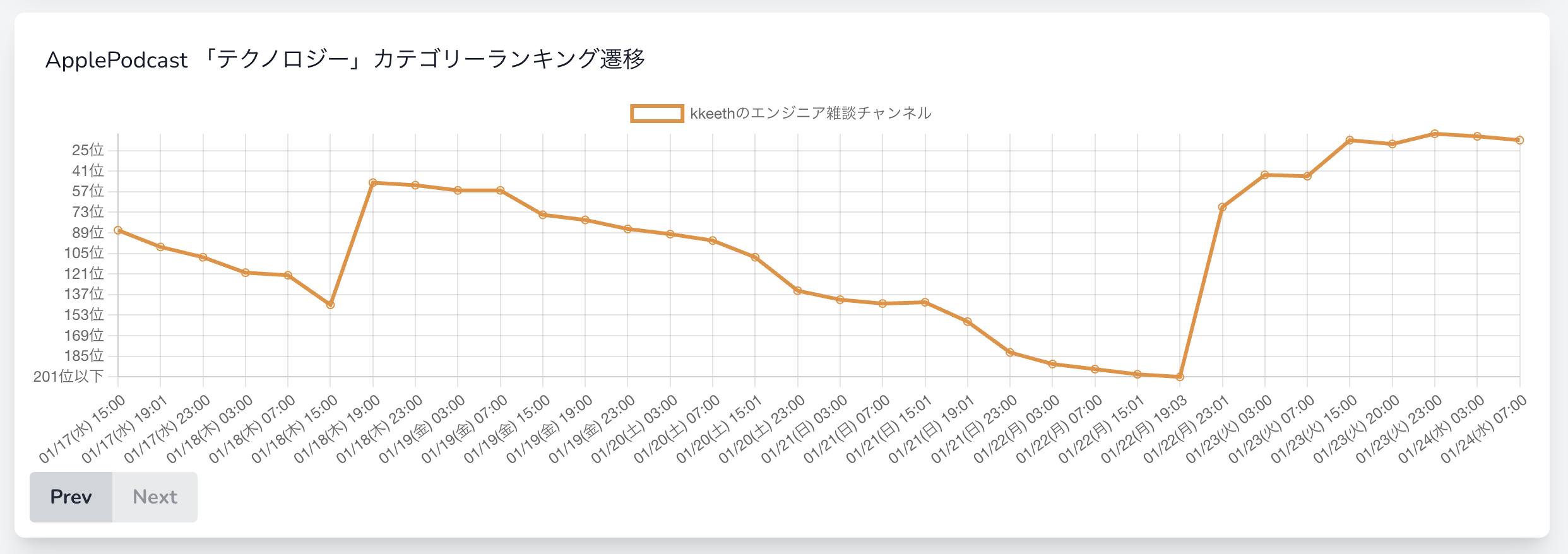 Apple ポッドキャストランキング テクノロジー部門 20240124